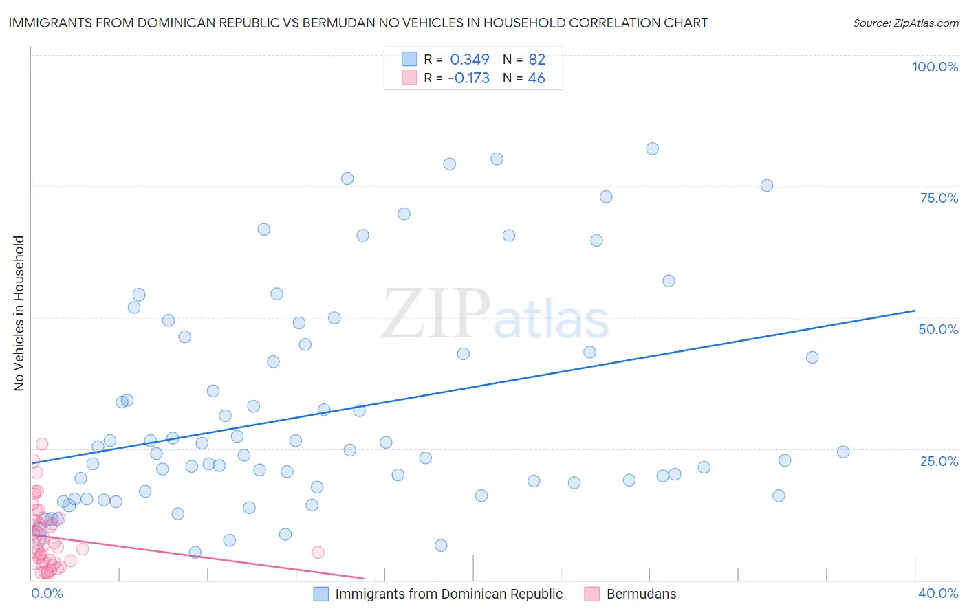 Immigrants from Dominican Republic vs Bermudan No Vehicles in Household