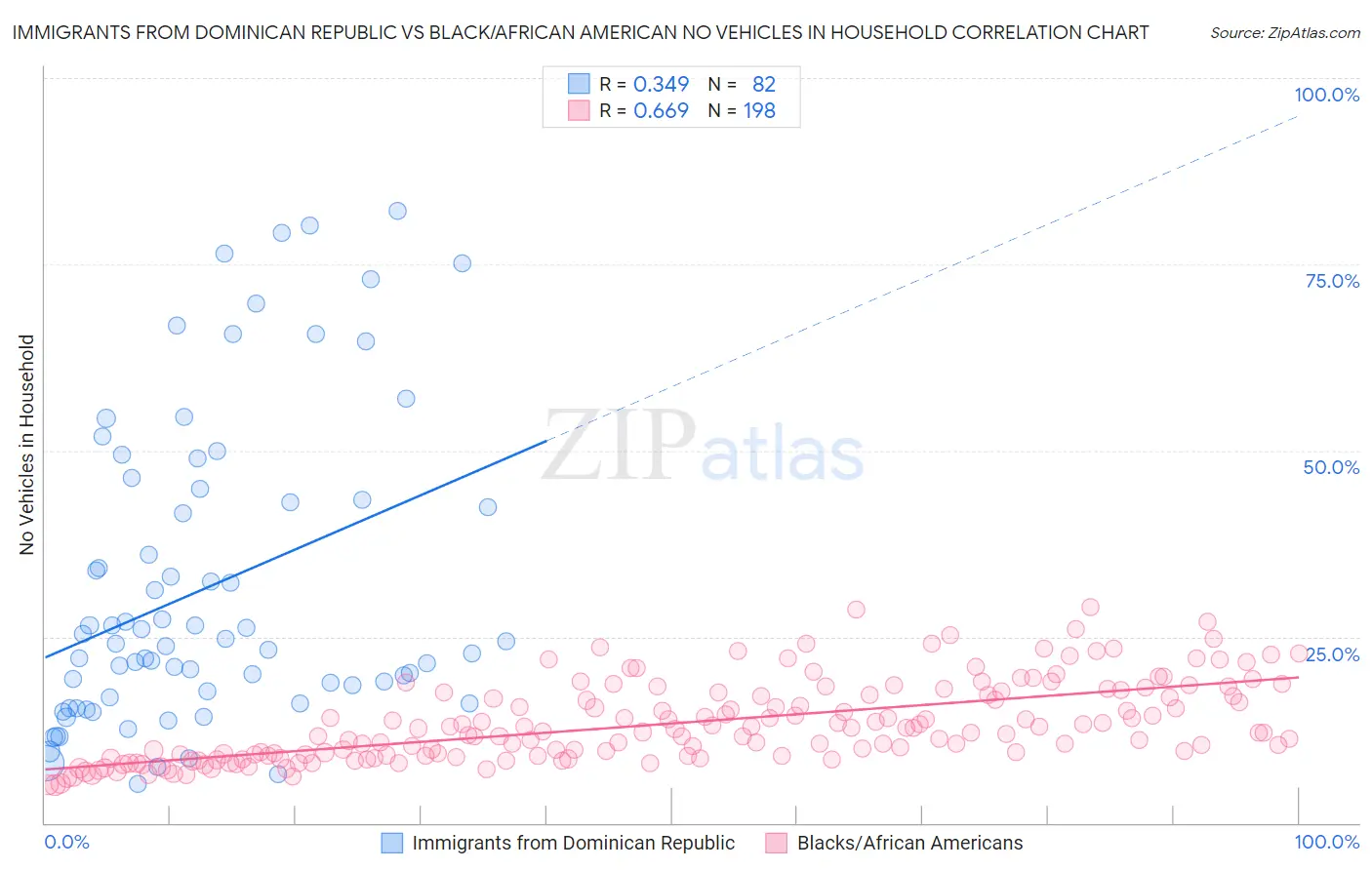 Immigrants from Dominican Republic vs Black/African American No Vehicles in Household