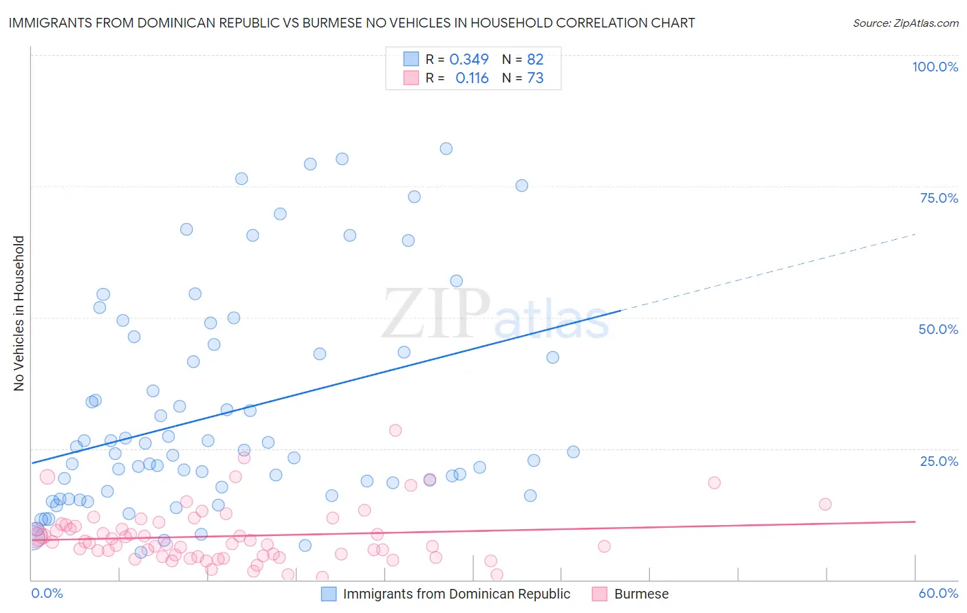 Immigrants from Dominican Republic vs Burmese No Vehicles in Household