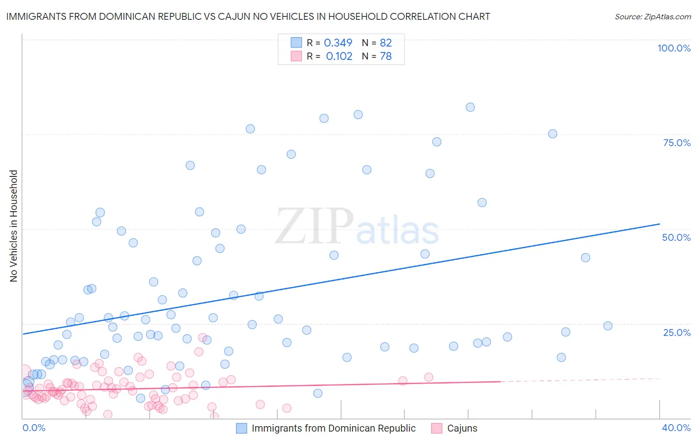 Immigrants from Dominican Republic vs Cajun No Vehicles in Household