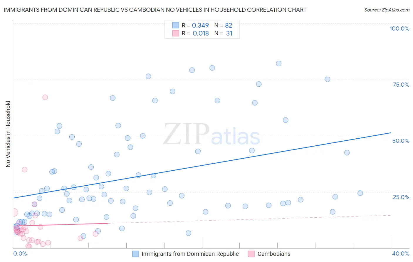 Immigrants from Dominican Republic vs Cambodian No Vehicles in Household