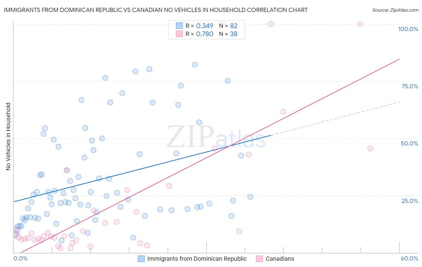 Immigrants from Dominican Republic vs Canadian No Vehicles in Household