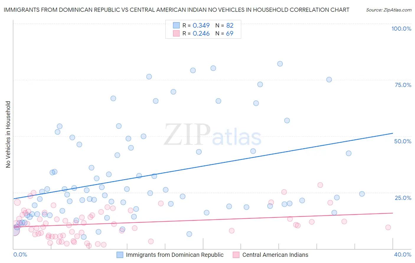 Immigrants from Dominican Republic vs Central American Indian No Vehicles in Household