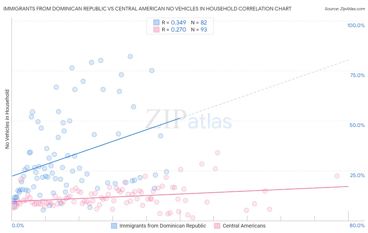 Immigrants from Dominican Republic vs Central American No Vehicles in Household