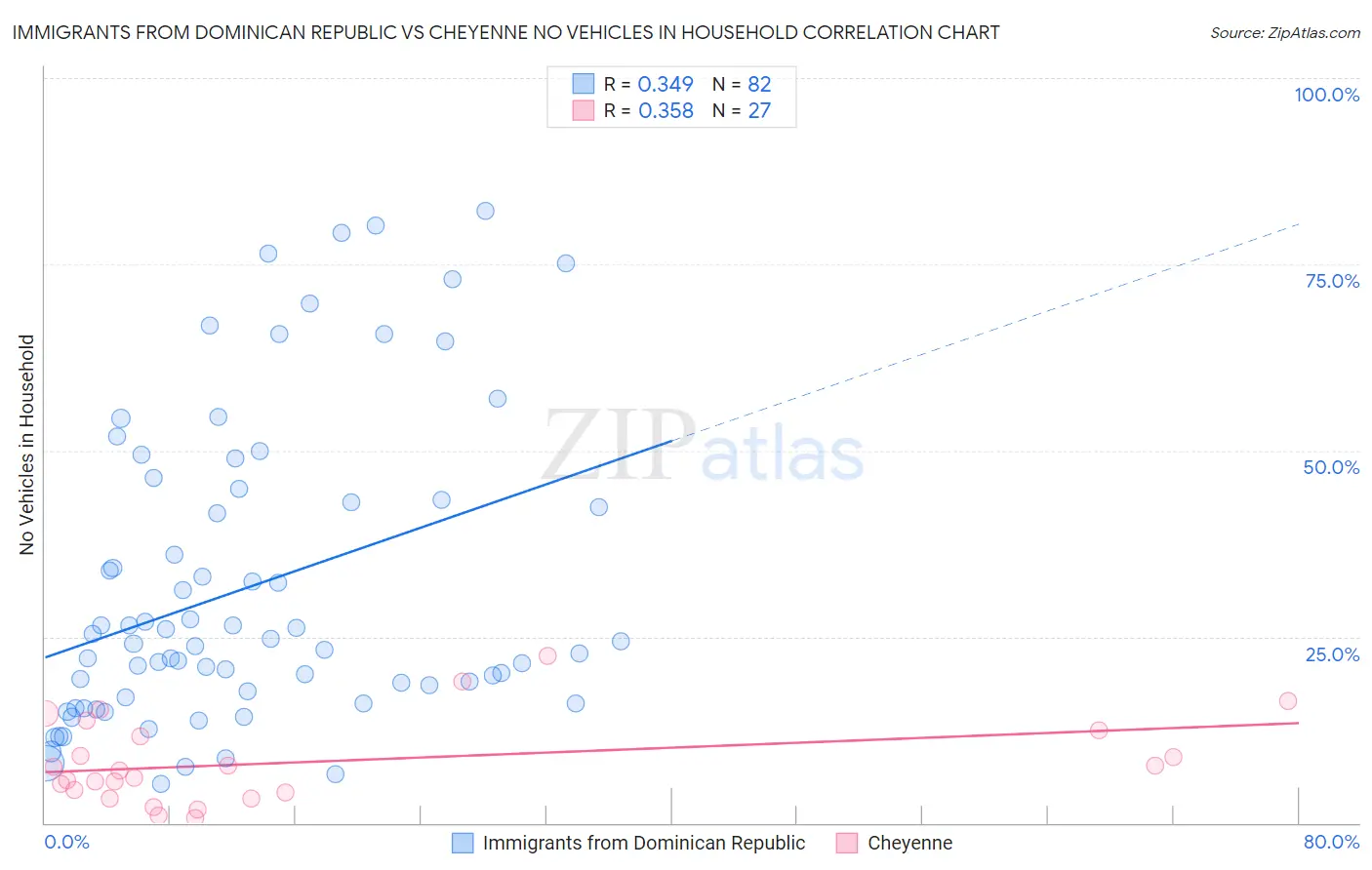 Immigrants from Dominican Republic vs Cheyenne No Vehicles in Household