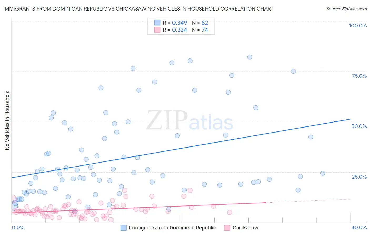 Immigrants from Dominican Republic vs Chickasaw No Vehicles in Household