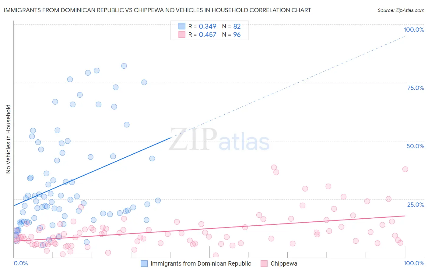 Immigrants from Dominican Republic vs Chippewa No Vehicles in Household