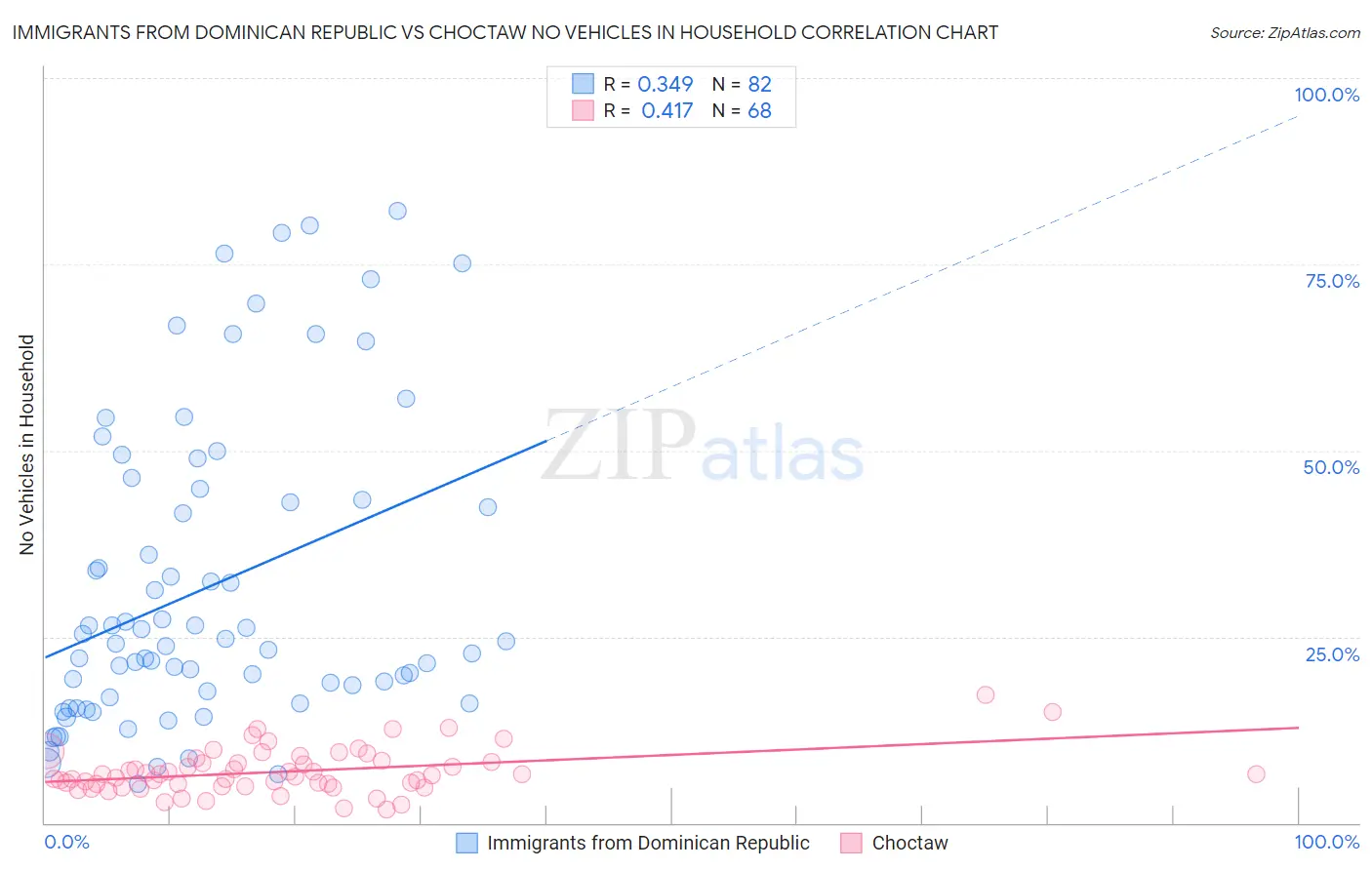 Immigrants from Dominican Republic vs Choctaw No Vehicles in Household