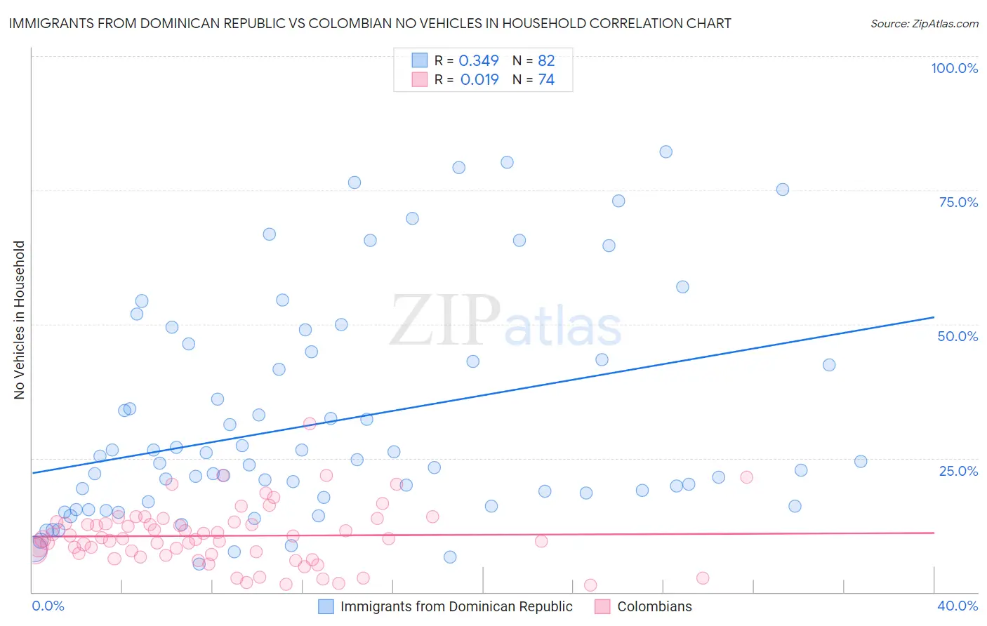 Immigrants from Dominican Republic vs Colombian No Vehicles in Household