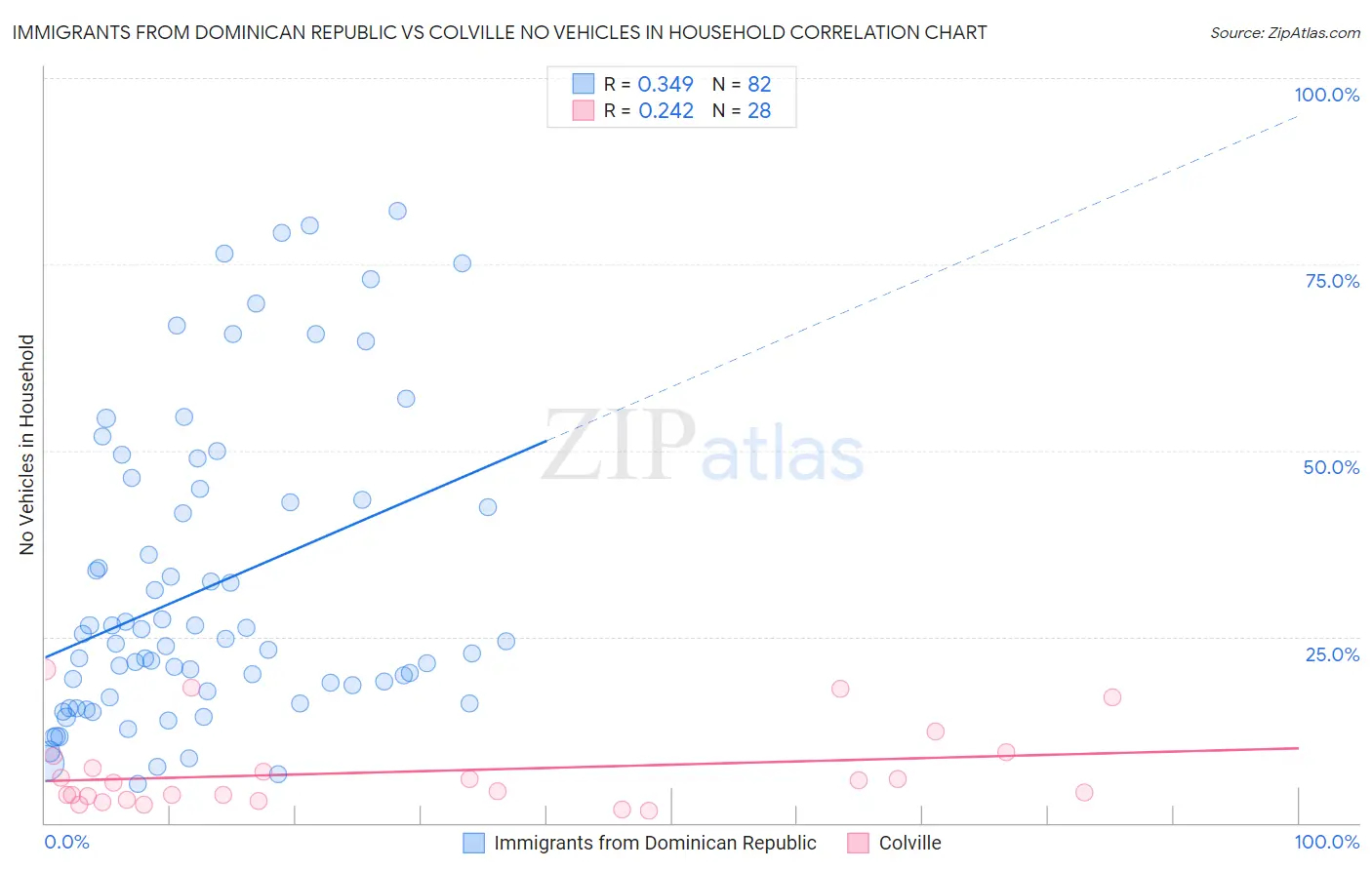 Immigrants from Dominican Republic vs Colville No Vehicles in Household