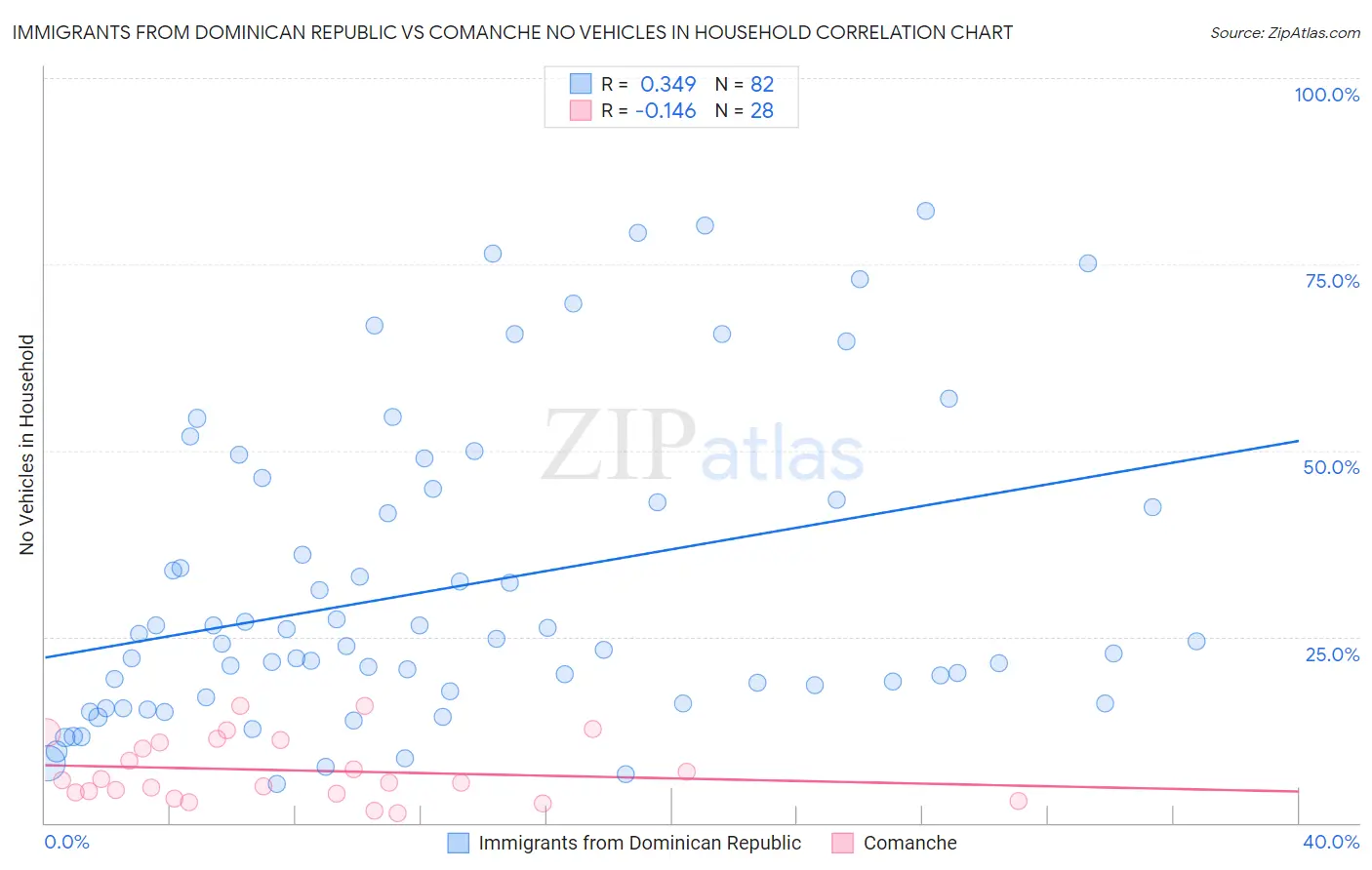 Immigrants from Dominican Republic vs Comanche No Vehicles in Household