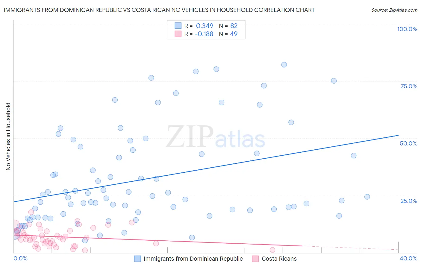 Immigrants from Dominican Republic vs Costa Rican No Vehicles in Household