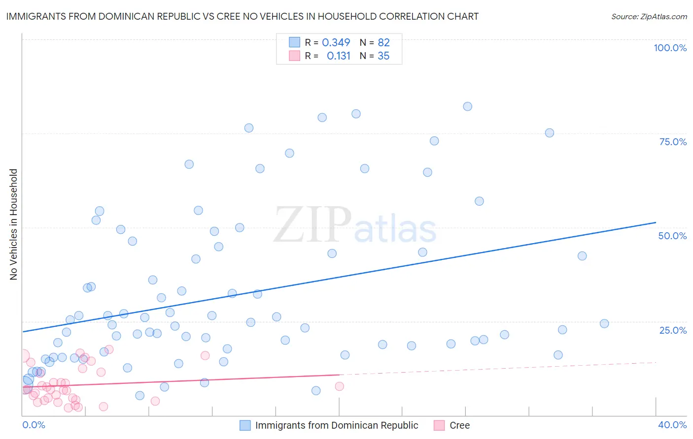 Immigrants from Dominican Republic vs Cree No Vehicles in Household