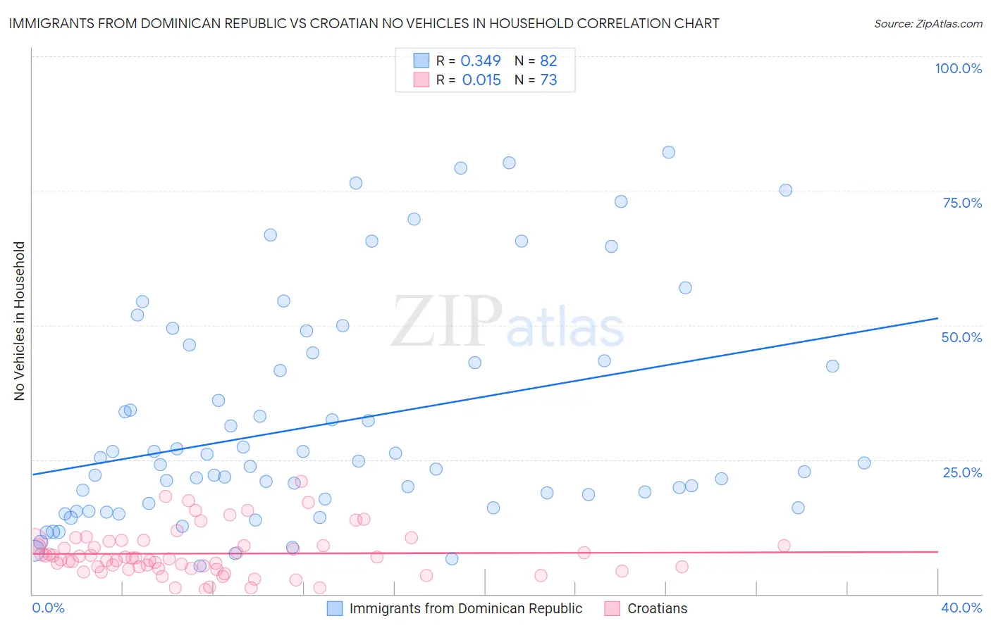 Immigrants from Dominican Republic vs Croatian No Vehicles in Household