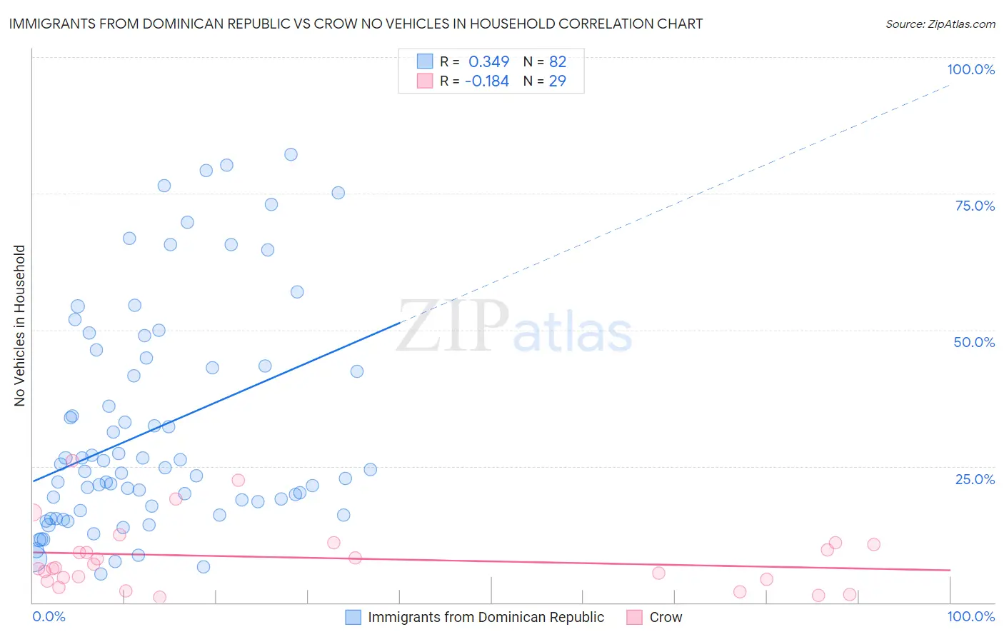 Immigrants from Dominican Republic vs Crow No Vehicles in Household