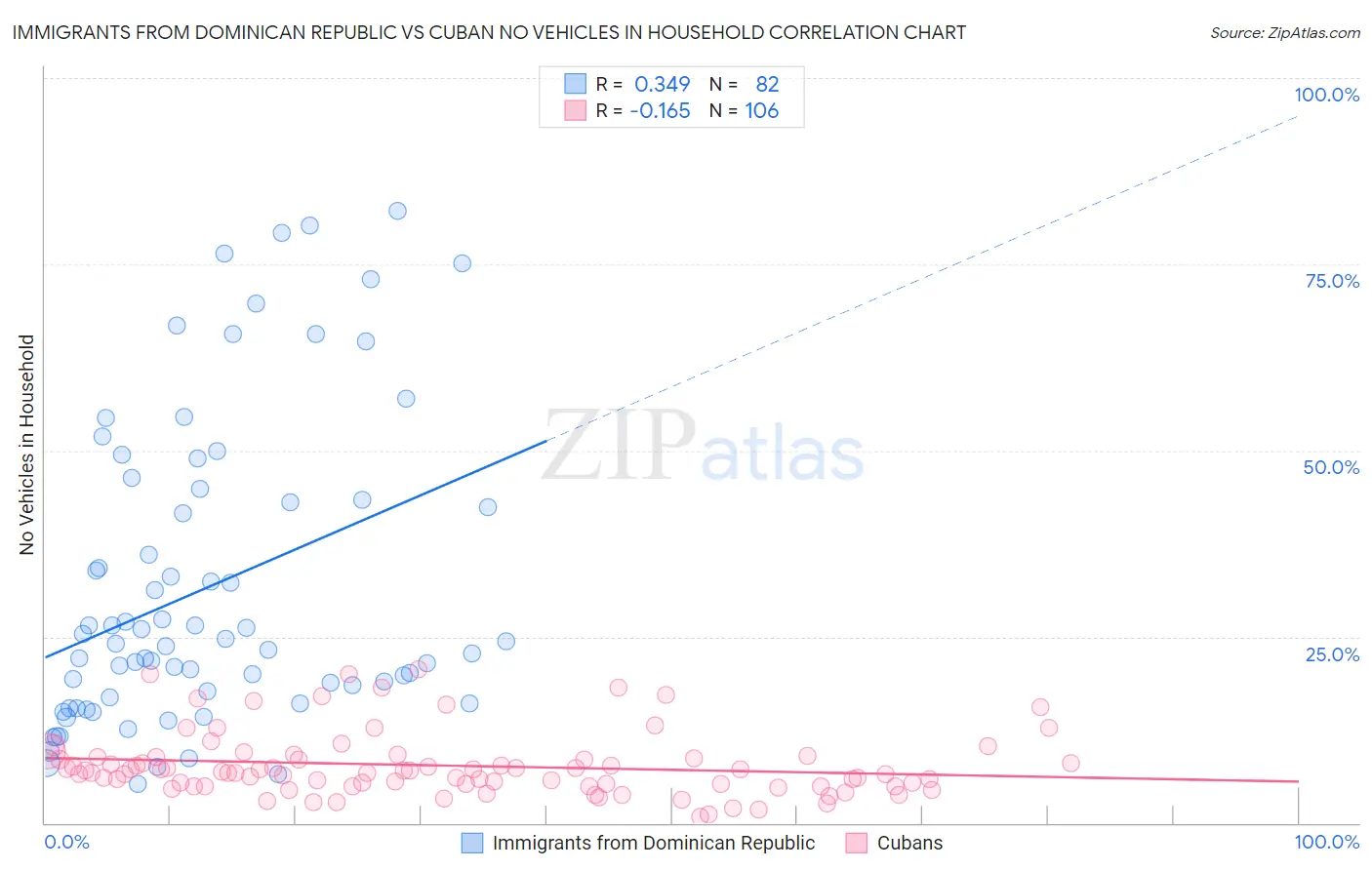 Immigrants from Dominican Republic vs Cuban No Vehicles in Household