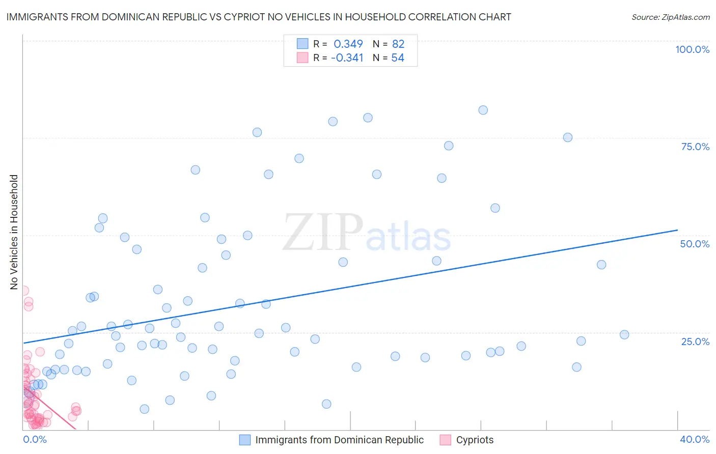 Immigrants from Dominican Republic vs Cypriot No Vehicles in Household