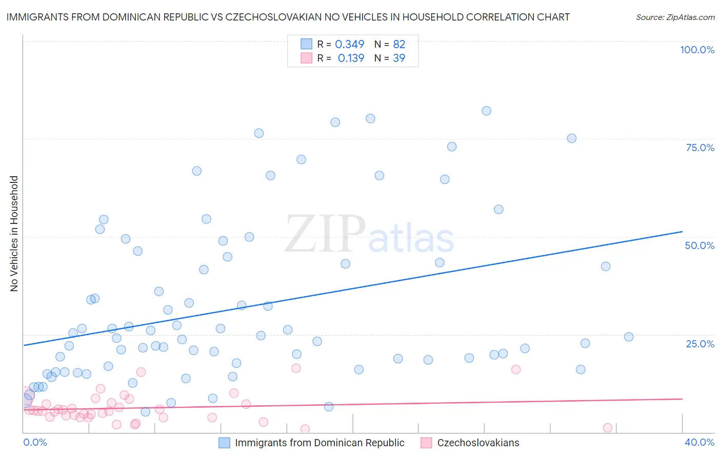 Immigrants from Dominican Republic vs Czechoslovakian No Vehicles in Household