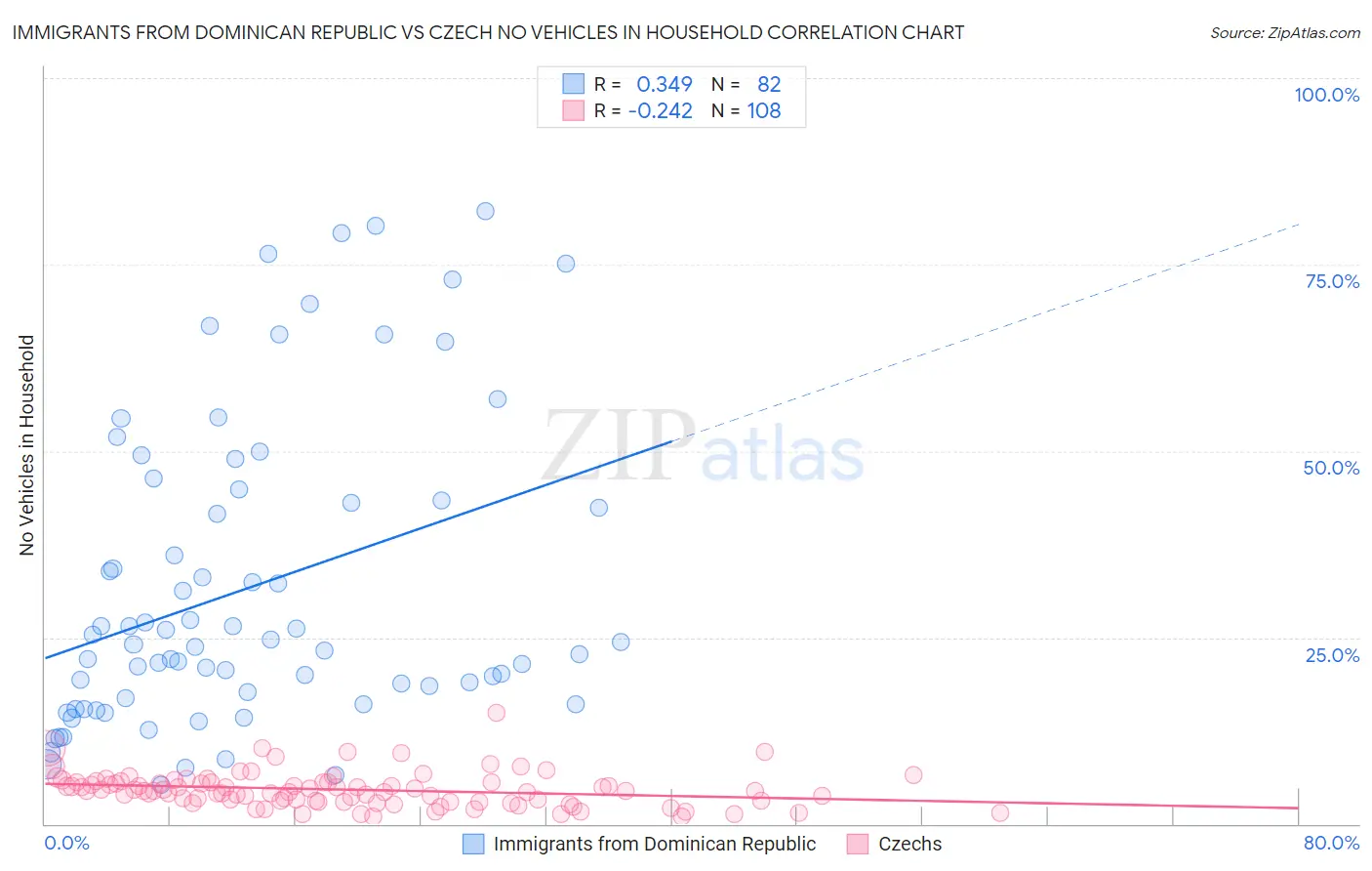 Immigrants from Dominican Republic vs Czech No Vehicles in Household