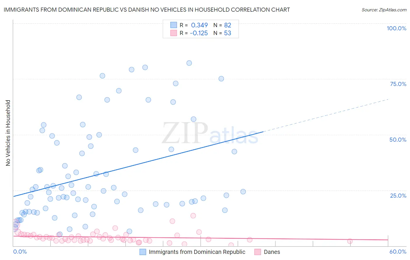 Immigrants from Dominican Republic vs Danish No Vehicles in Household