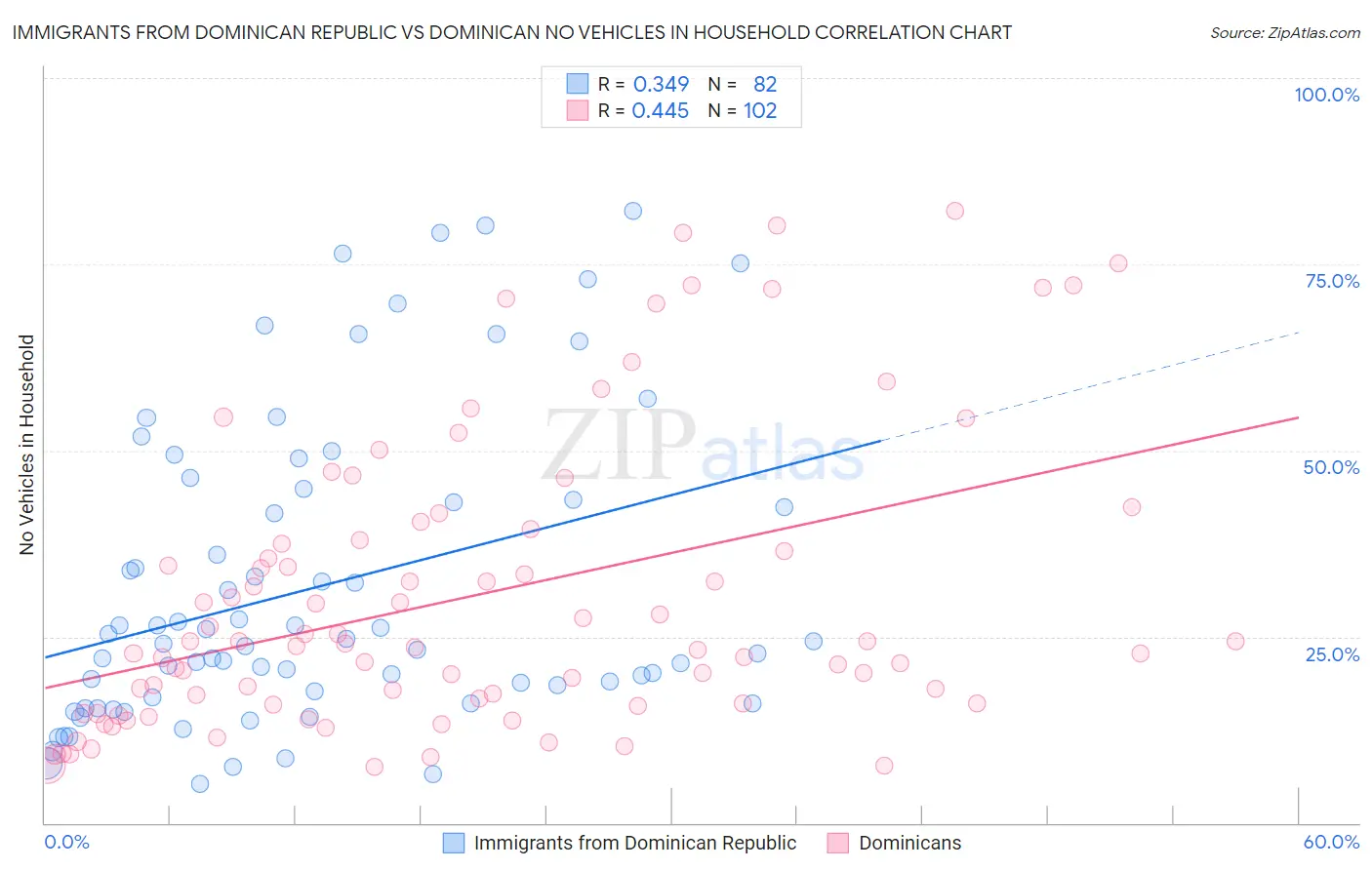 Immigrants from Dominican Republic vs Dominican No Vehicles in Household
