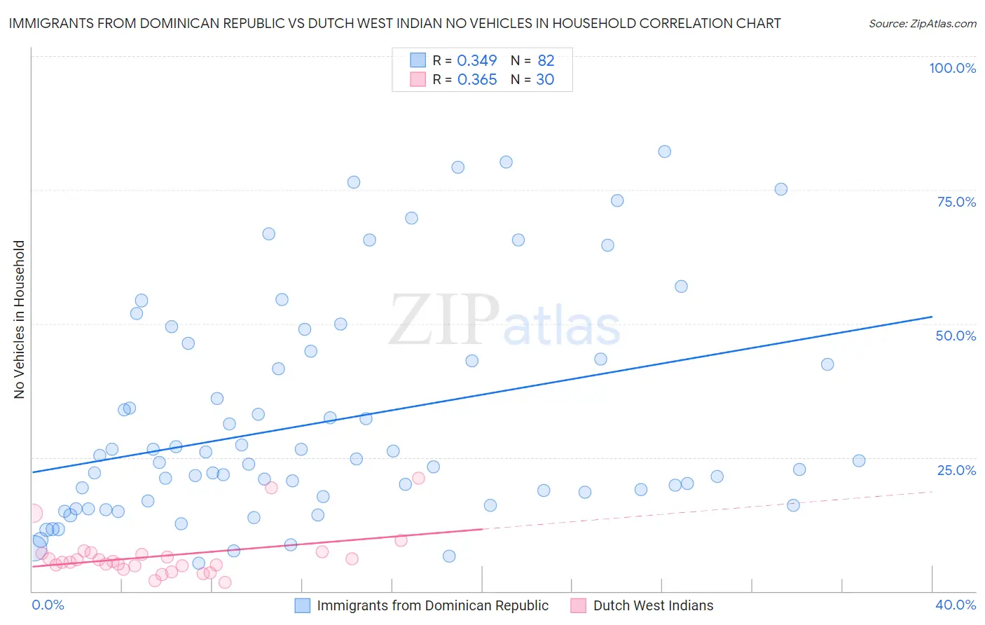 Immigrants from Dominican Republic vs Dutch West Indian No Vehicles in Household