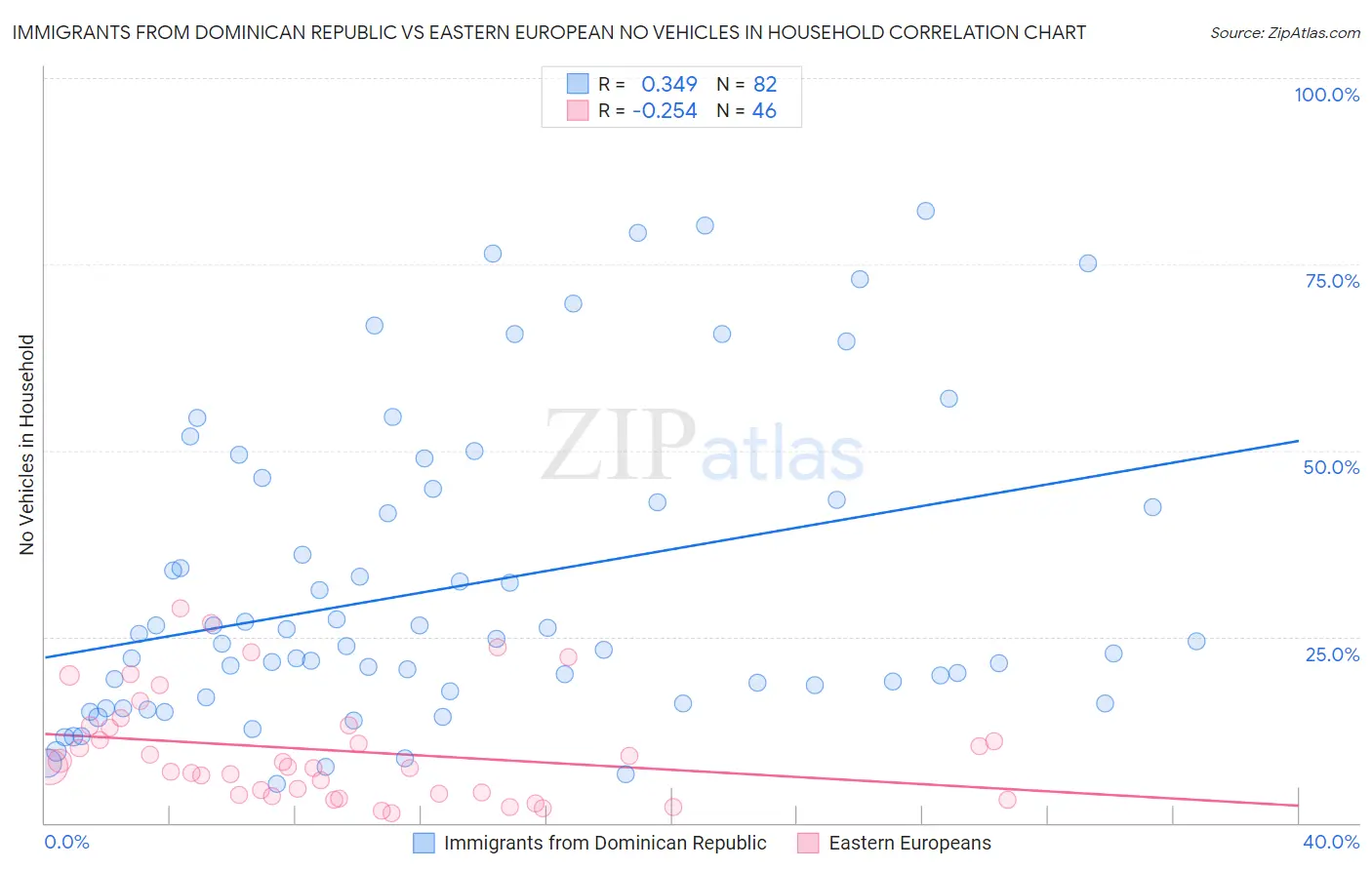 Immigrants from Dominican Republic vs Eastern European No Vehicles in Household