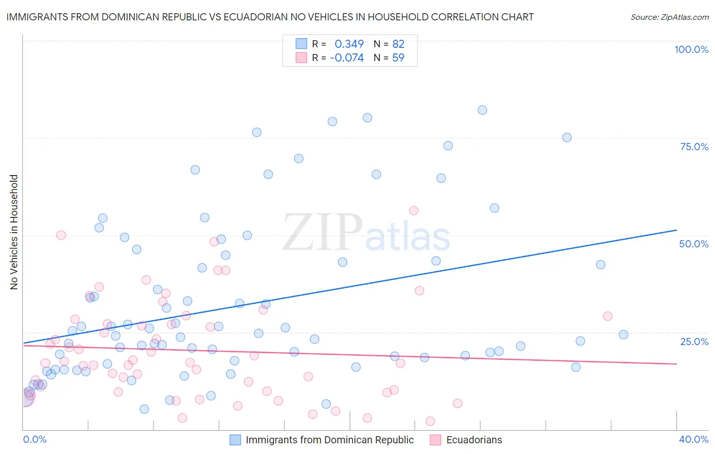 Immigrants from Dominican Republic vs Ecuadorian No Vehicles in Household
