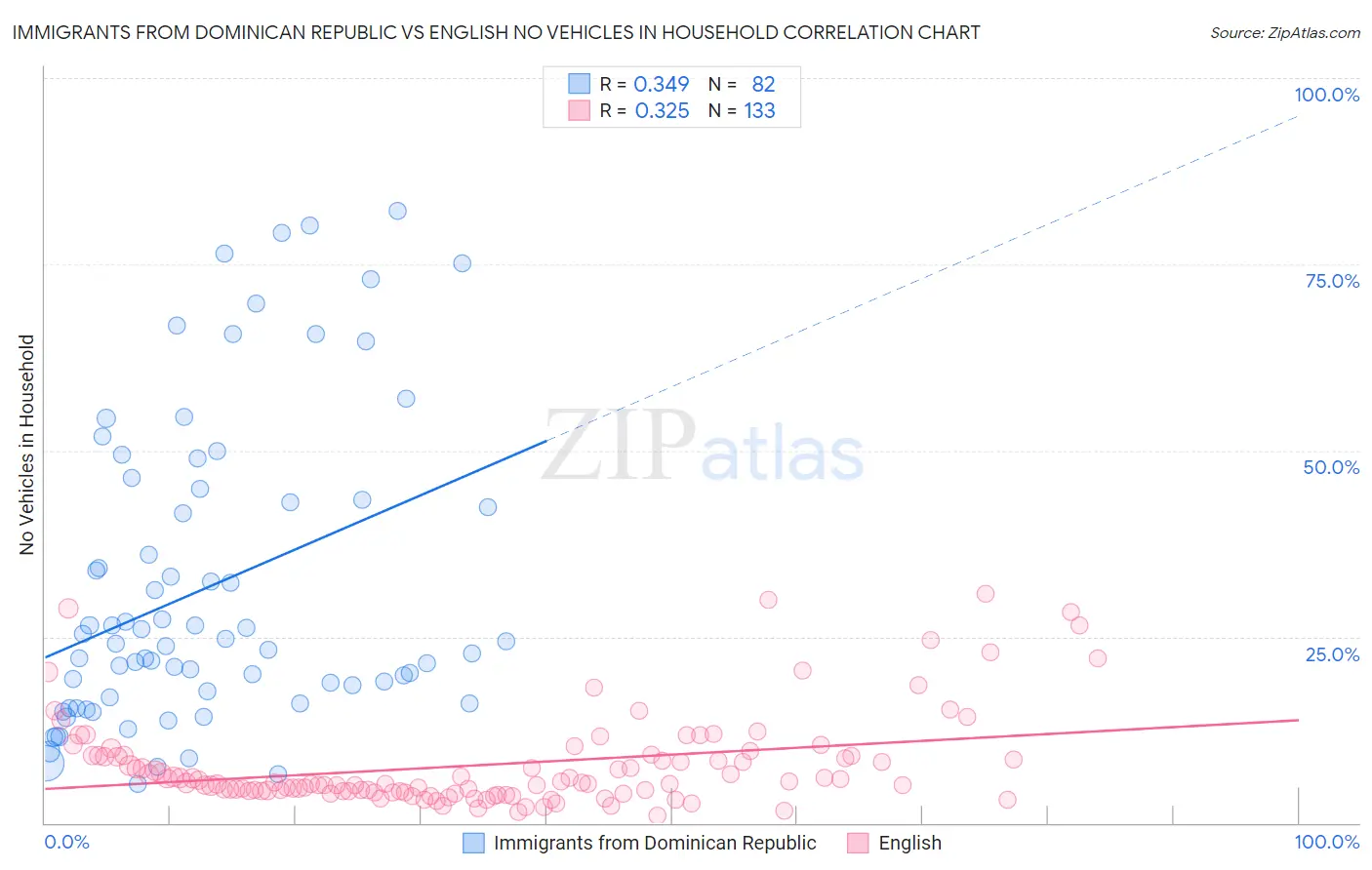 Immigrants from Dominican Republic vs English No Vehicles in Household