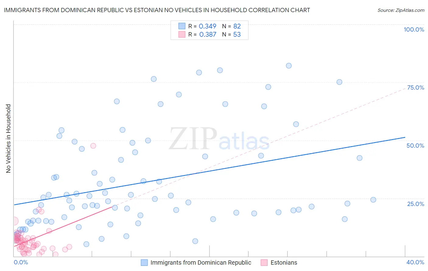 Immigrants from Dominican Republic vs Estonian No Vehicles in Household