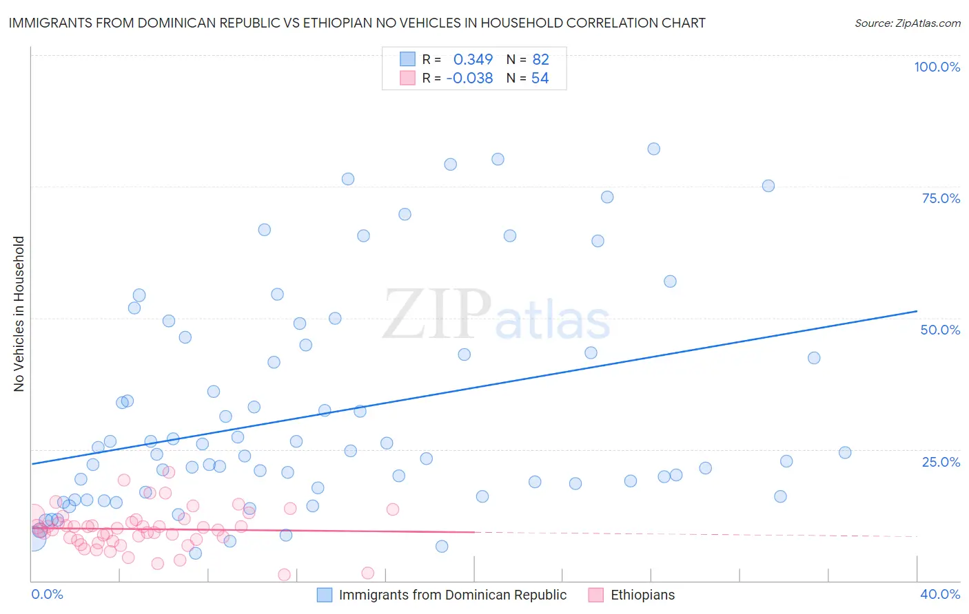 Immigrants from Dominican Republic vs Ethiopian No Vehicles in Household