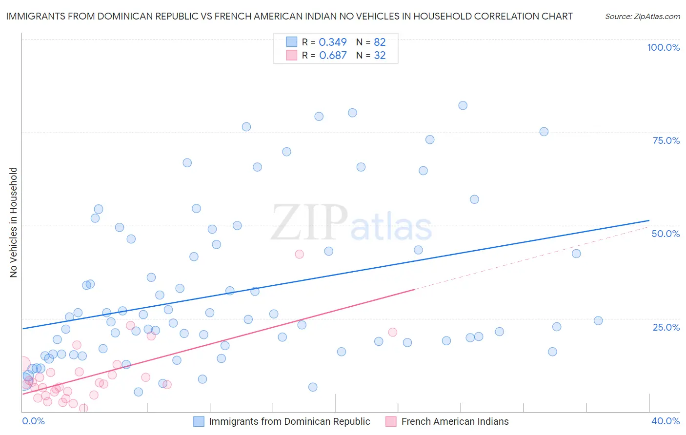 Immigrants from Dominican Republic vs French American Indian No Vehicles in Household