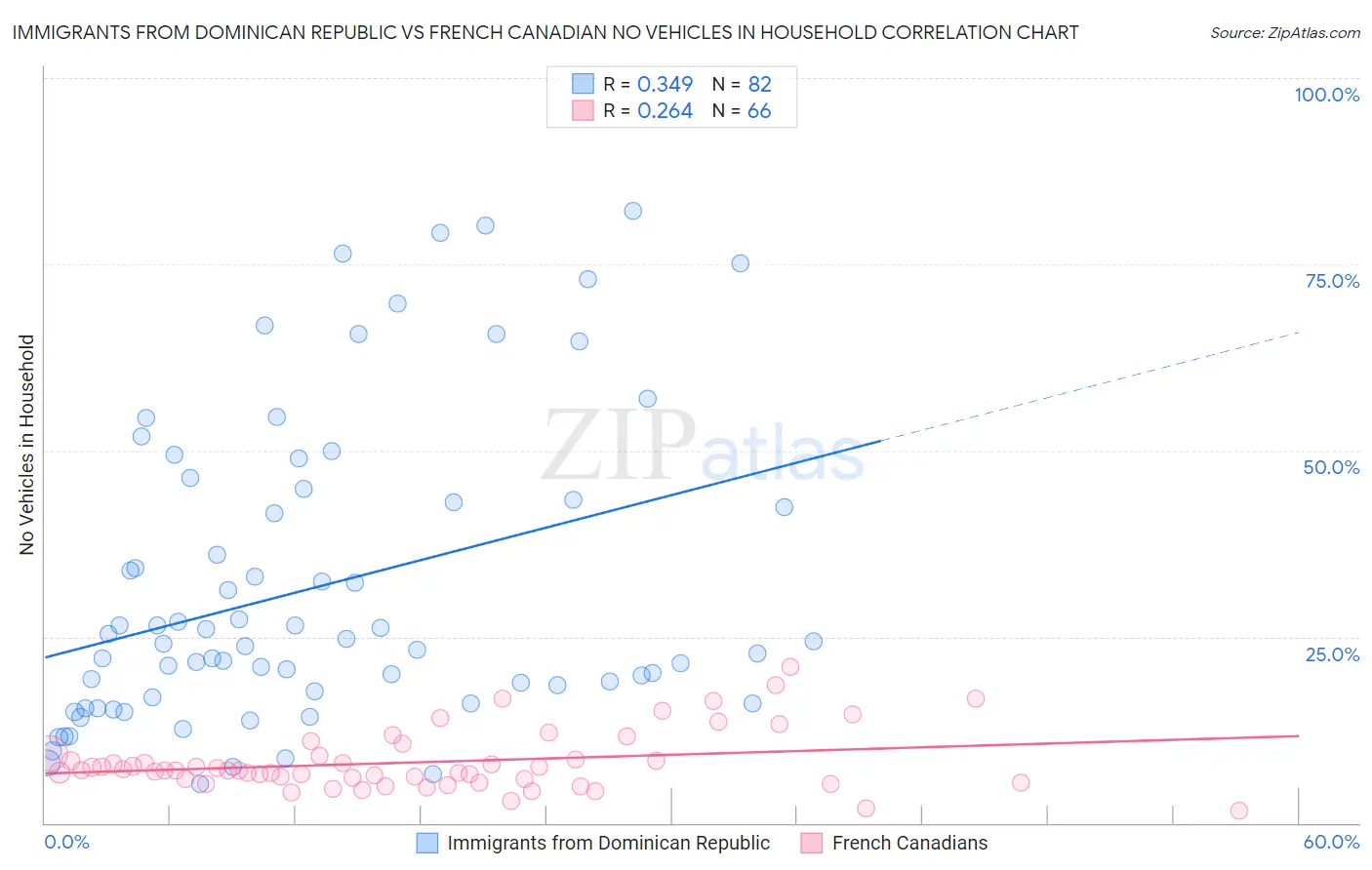 Immigrants from Dominican Republic vs French Canadian No Vehicles in Household