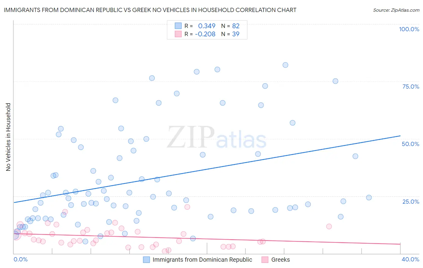Immigrants from Dominican Republic vs Greek No Vehicles in Household