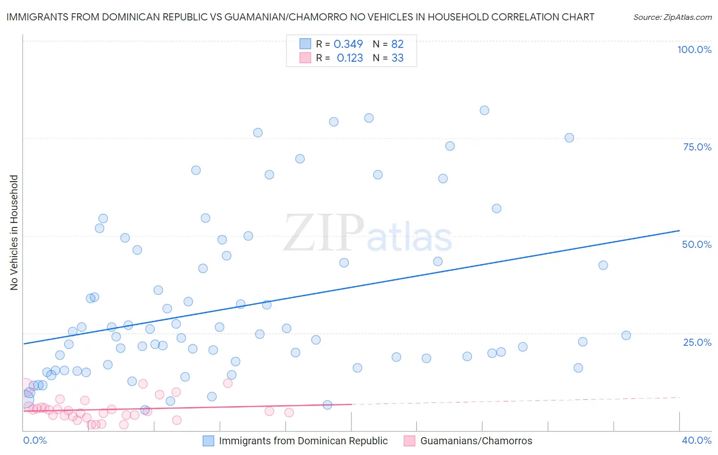 Immigrants from Dominican Republic vs Guamanian/Chamorro No Vehicles in Household