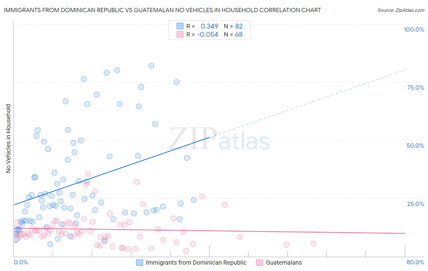 Immigrants from Dominican Republic vs Guatemalan No Vehicles in Household