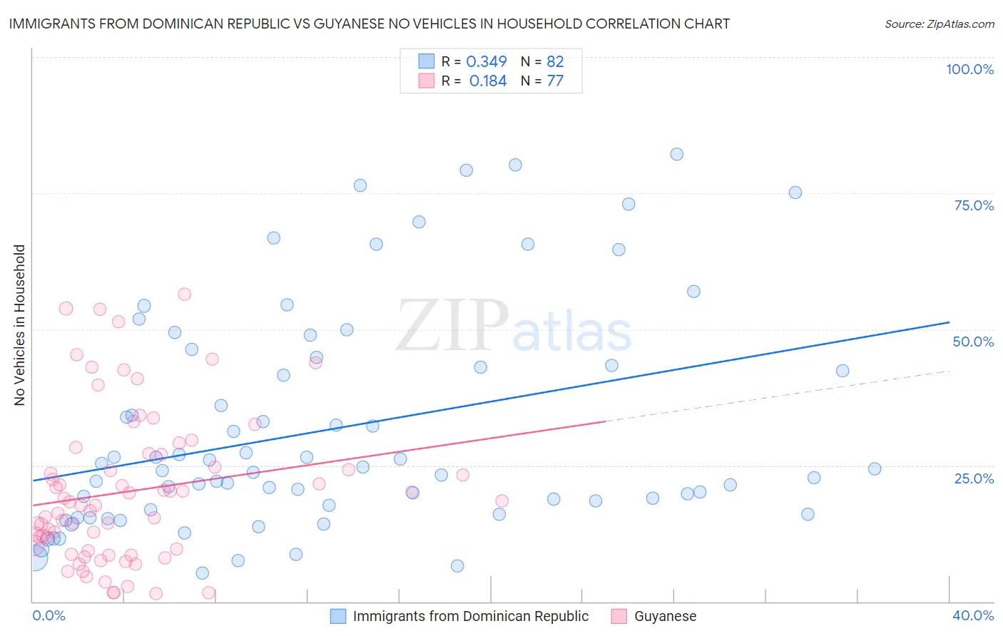Immigrants from Dominican Republic vs Guyanese No Vehicles in Household