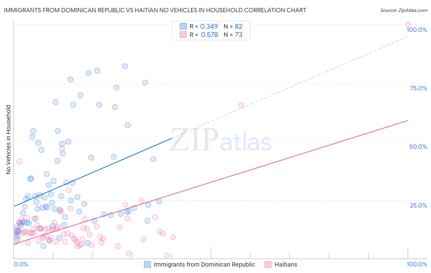 Immigrants from Dominican Republic vs Haitian No Vehicles in Household