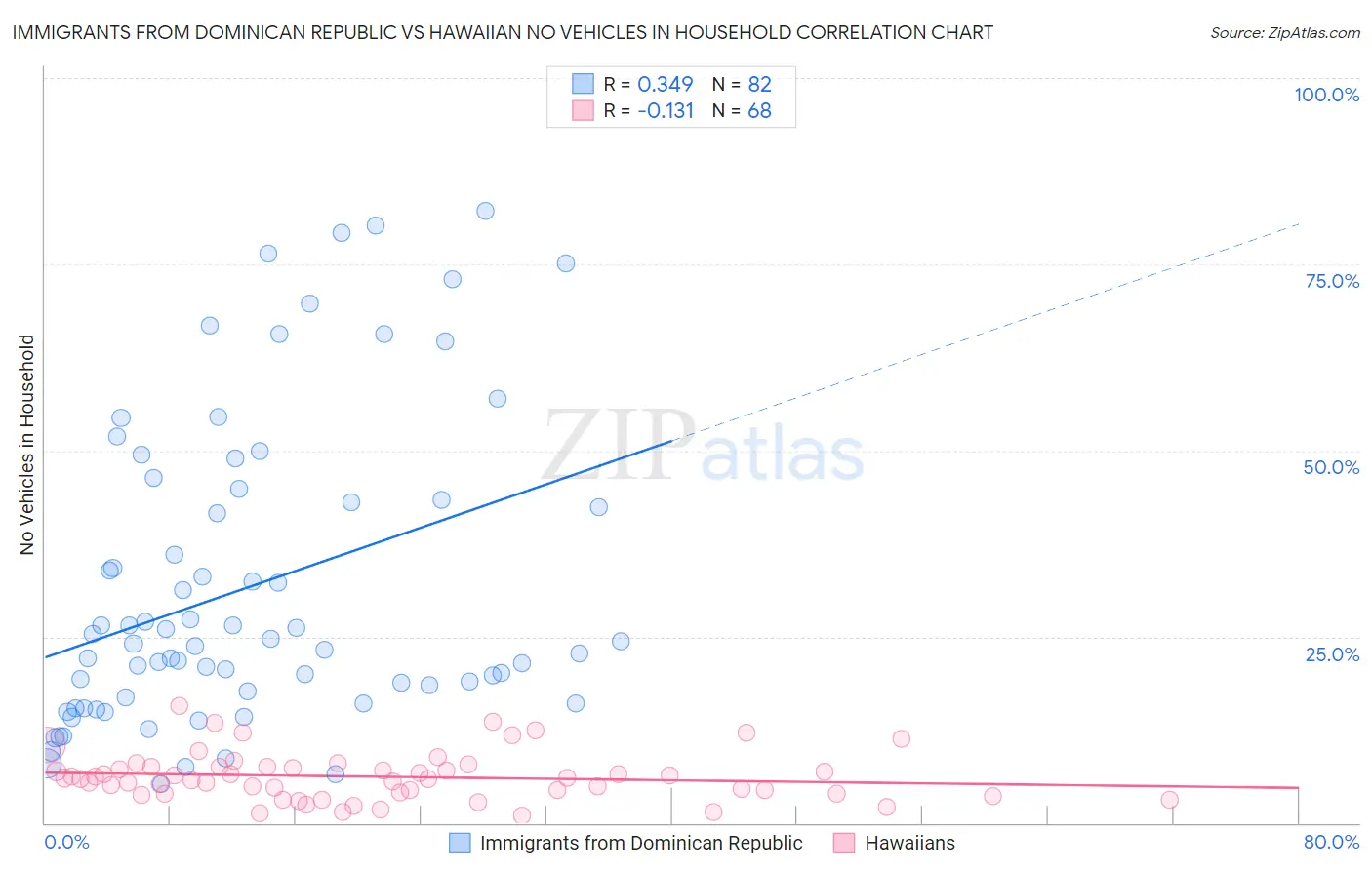 Immigrants from Dominican Republic vs Hawaiian No Vehicles in Household