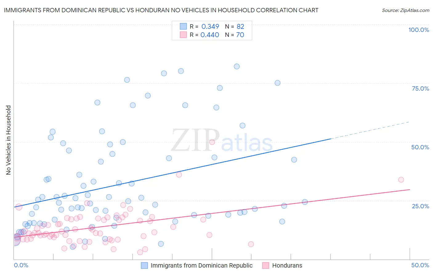 Immigrants from Dominican Republic vs Honduran No Vehicles in Household