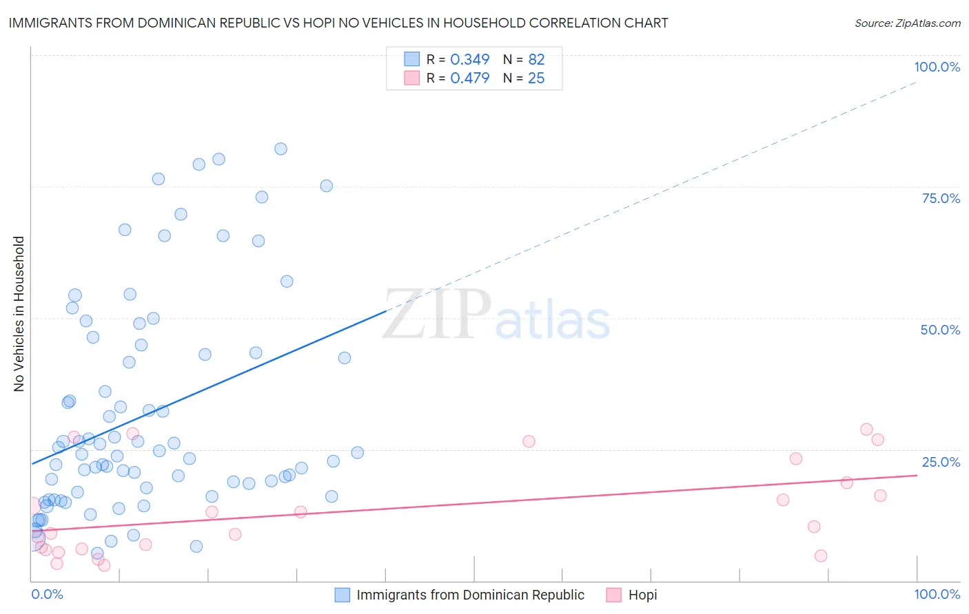 Immigrants from Dominican Republic vs Hopi No Vehicles in Household