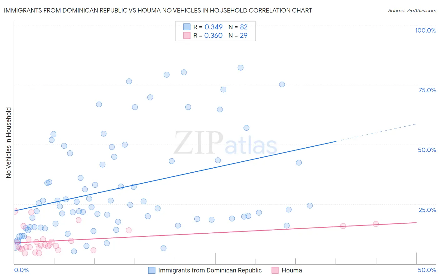 Immigrants from Dominican Republic vs Houma No Vehicles in Household