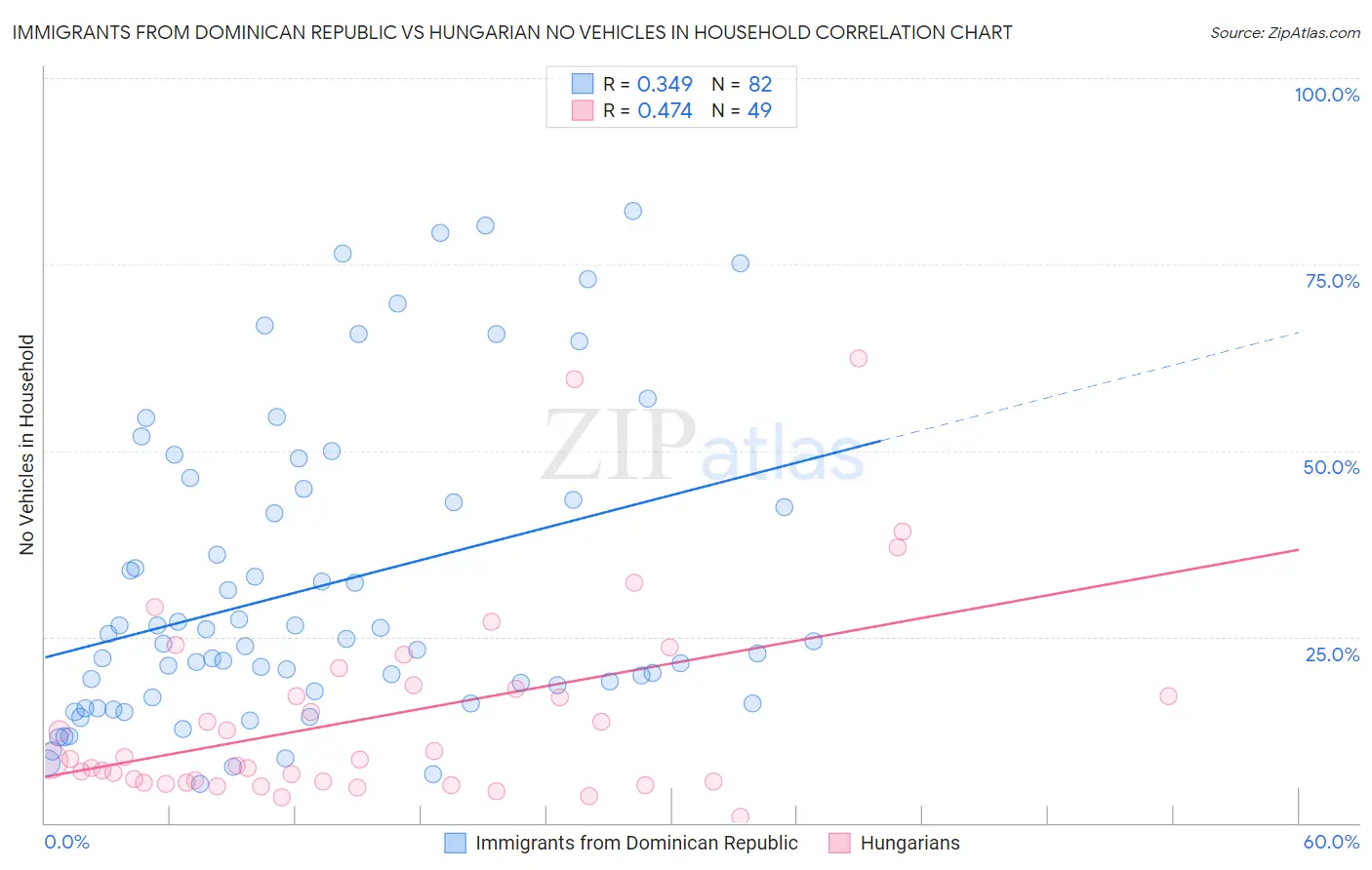 Immigrants from Dominican Republic vs Hungarian No Vehicles in Household