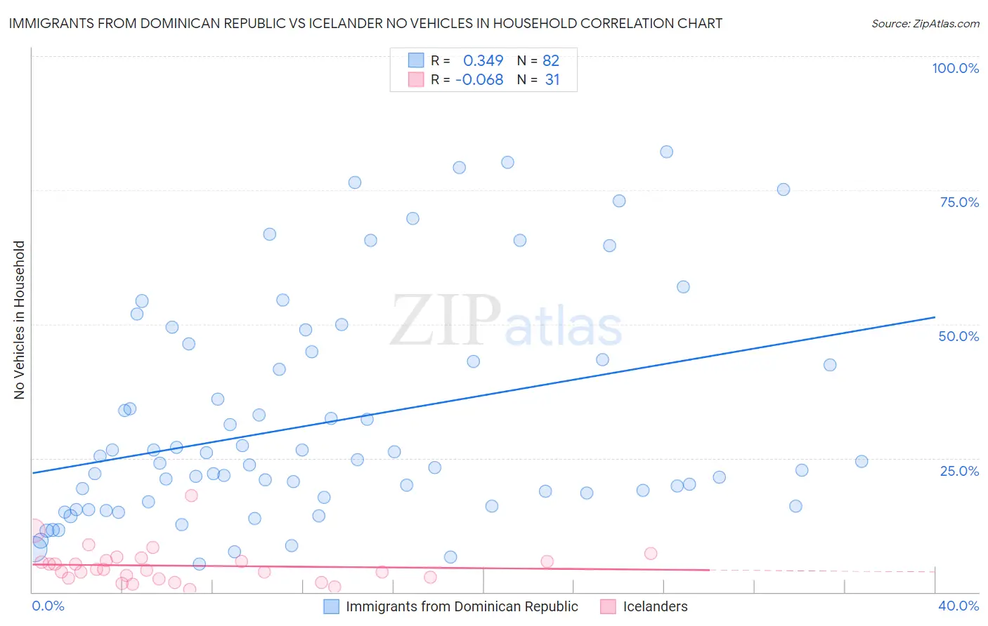 Immigrants from Dominican Republic vs Icelander No Vehicles in Household