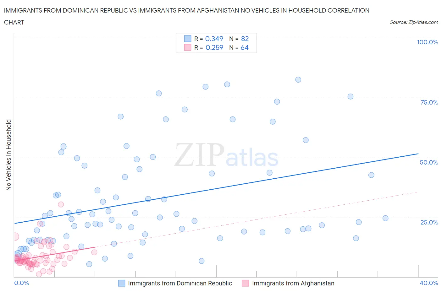 Immigrants from Dominican Republic vs Immigrants from Afghanistan No Vehicles in Household