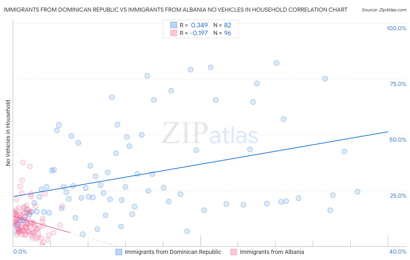 Immigrants from Dominican Republic vs Immigrants from Albania No Vehicles in Household