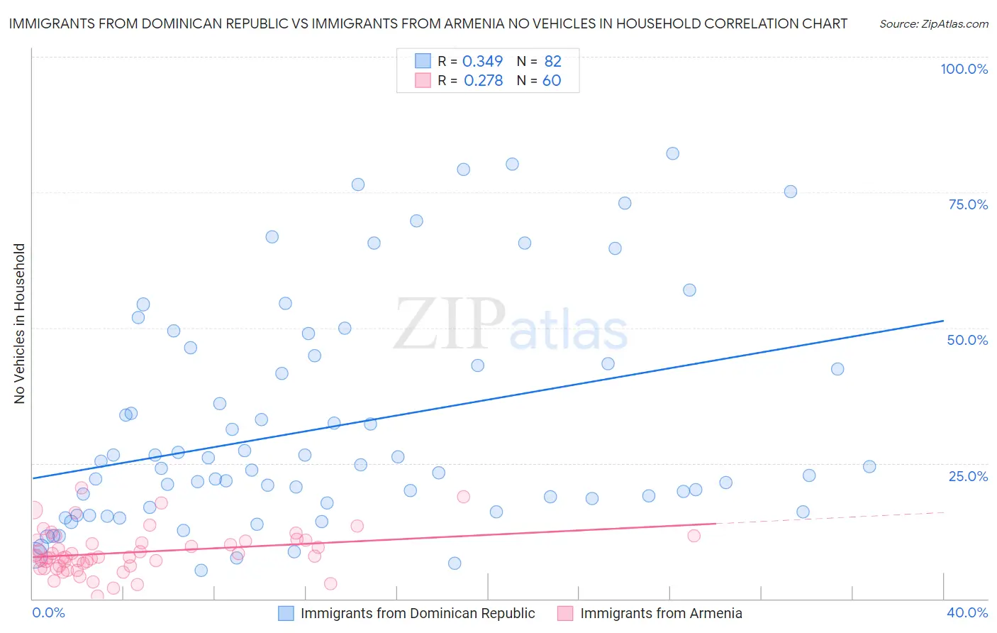 Immigrants from Dominican Republic vs Immigrants from Armenia No Vehicles in Household