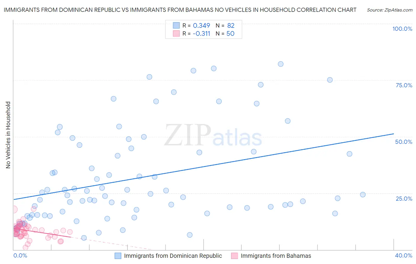 Immigrants from Dominican Republic vs Immigrants from Bahamas No Vehicles in Household