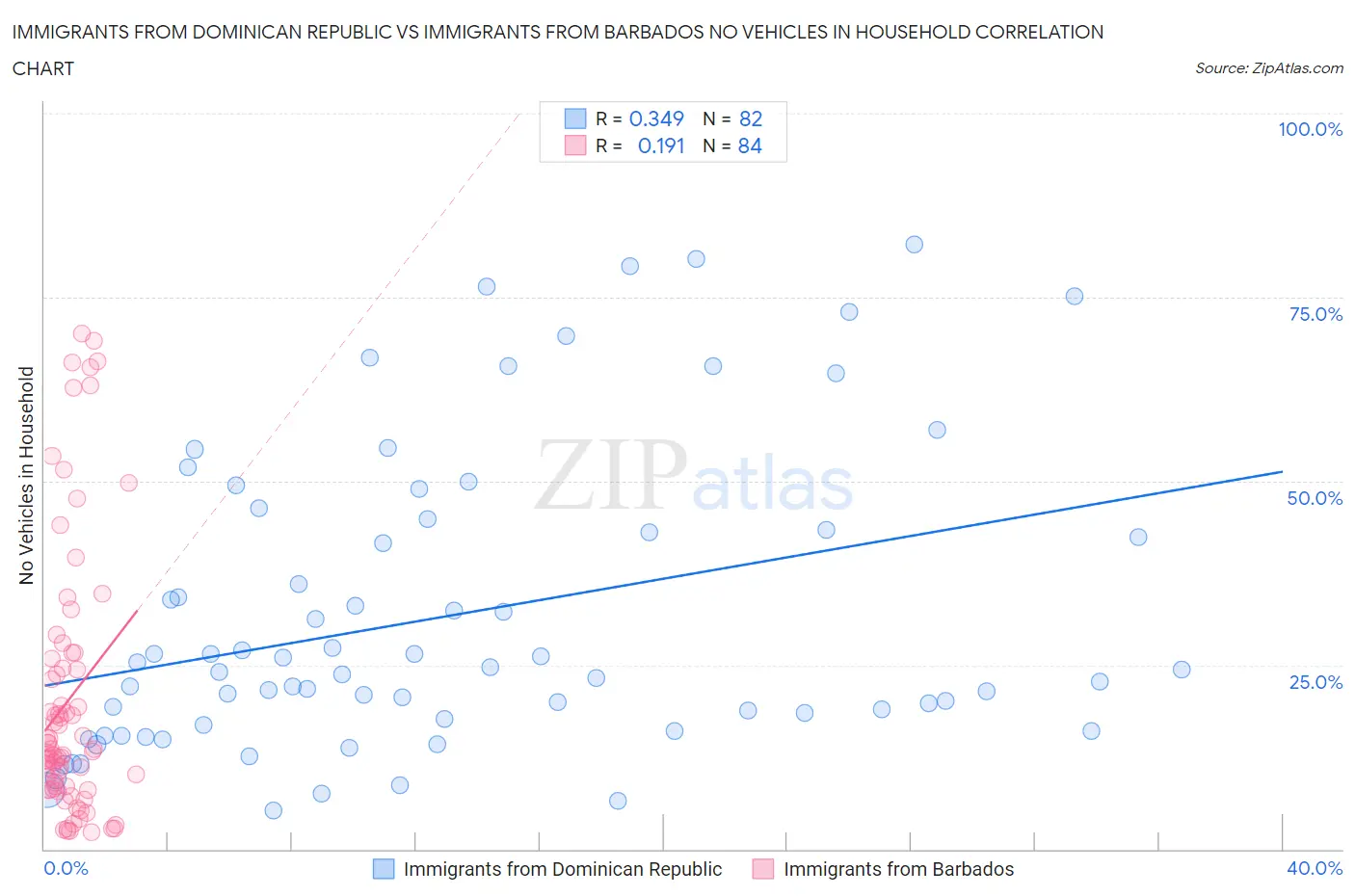 Immigrants from Dominican Republic vs Immigrants from Barbados No Vehicles in Household