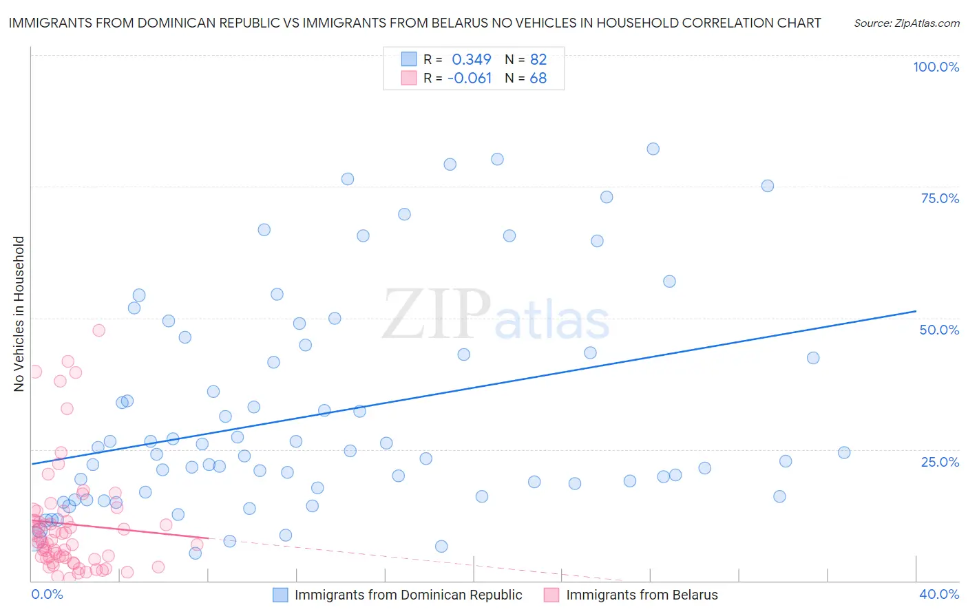 Immigrants from Dominican Republic vs Immigrants from Belarus No Vehicles in Household